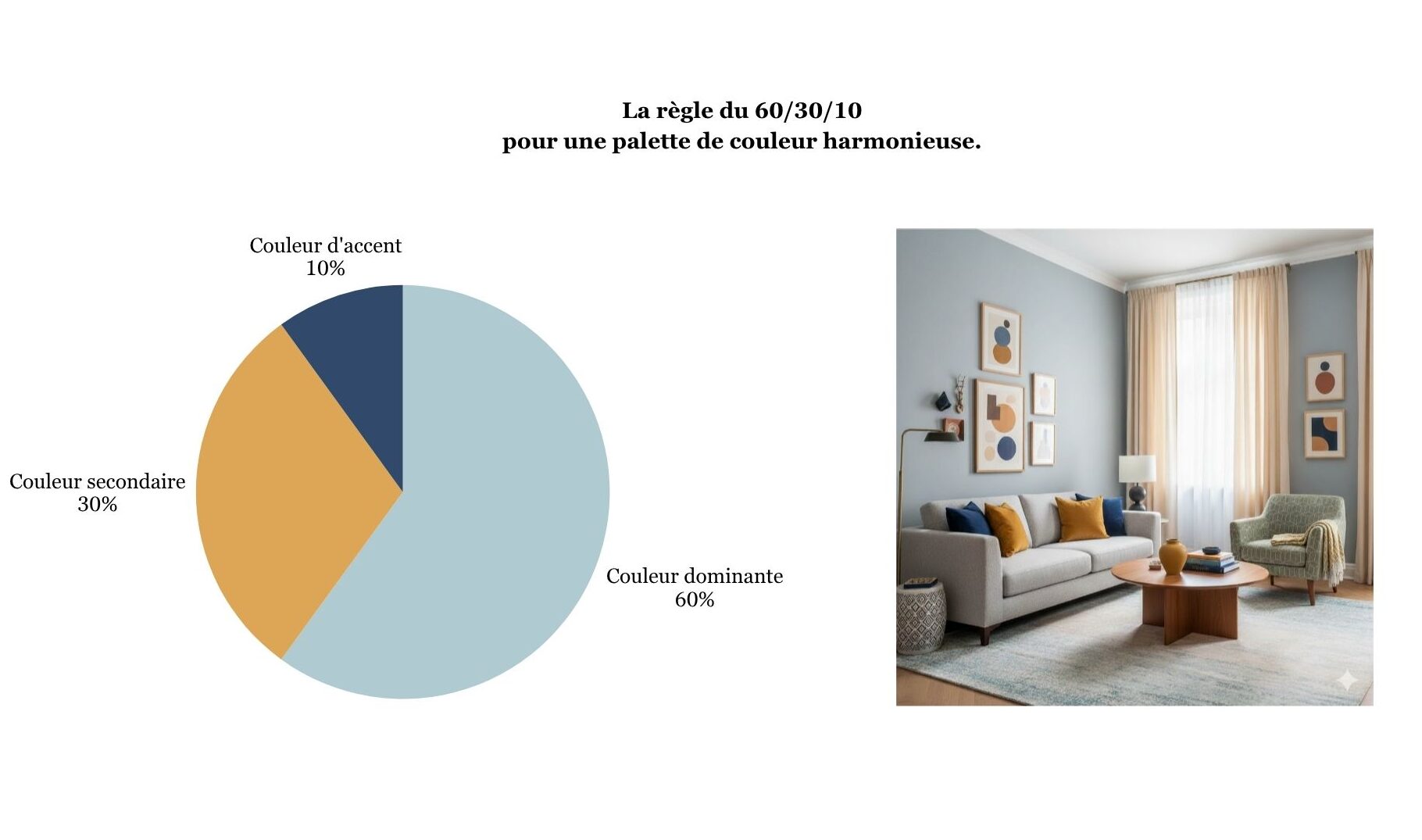 Choisir sa palette de couleur. Répartition des couleurs pour une palette harmonieuse. Créer une harmonie colorée.